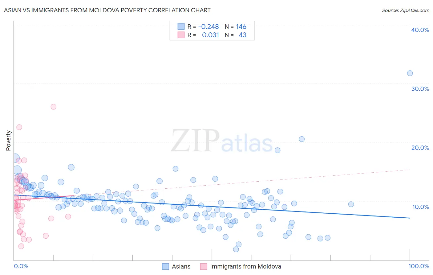 Asian vs Immigrants from Moldova Poverty