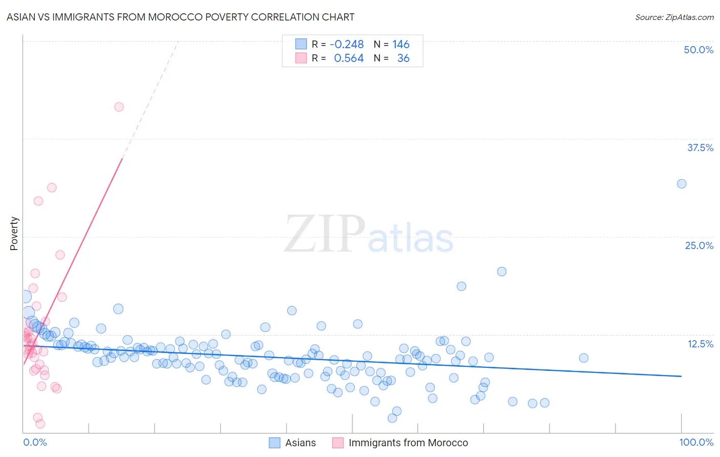 Asian vs Immigrants from Morocco Poverty