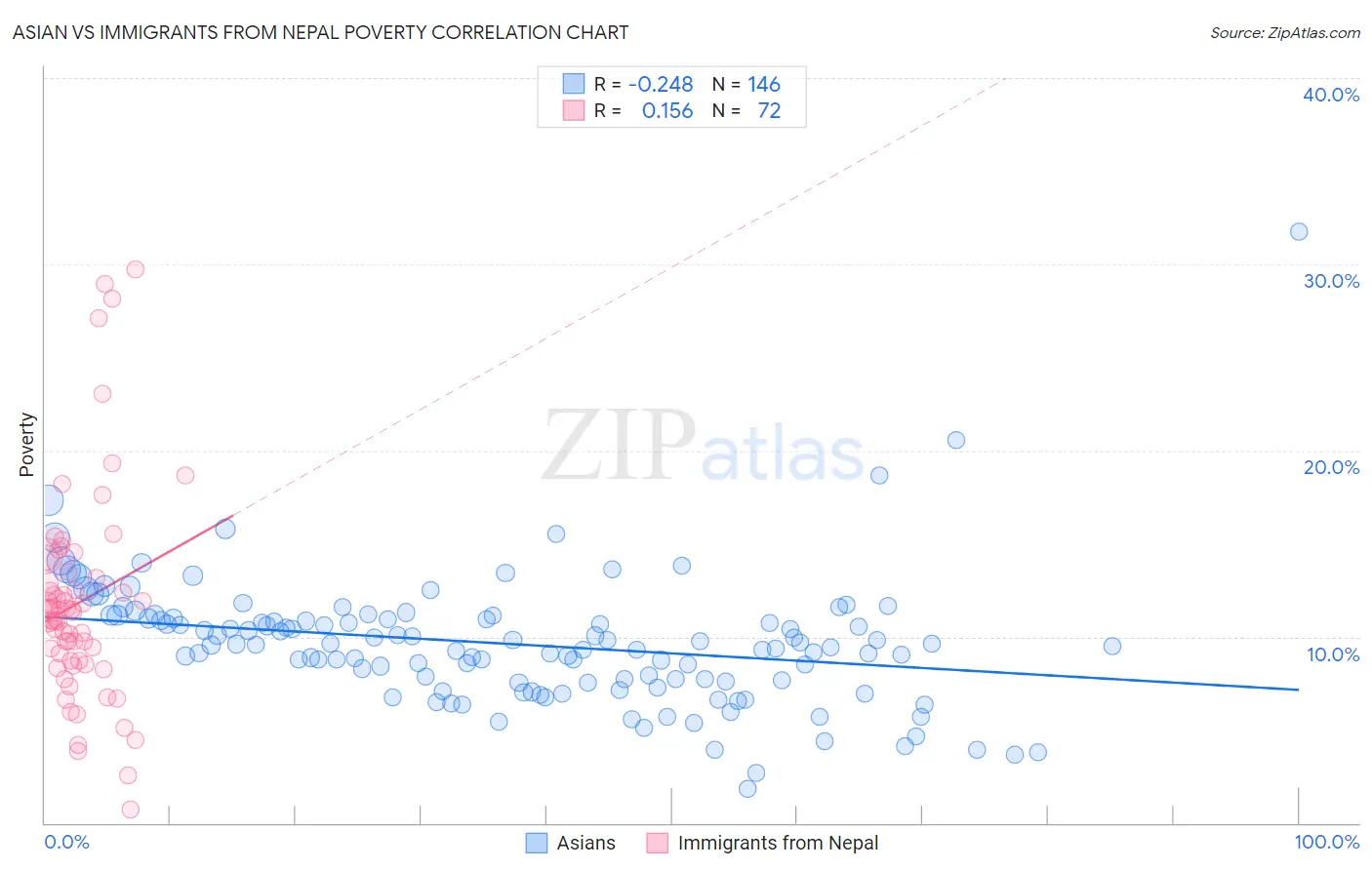Asian vs Immigrants from Nepal Poverty
