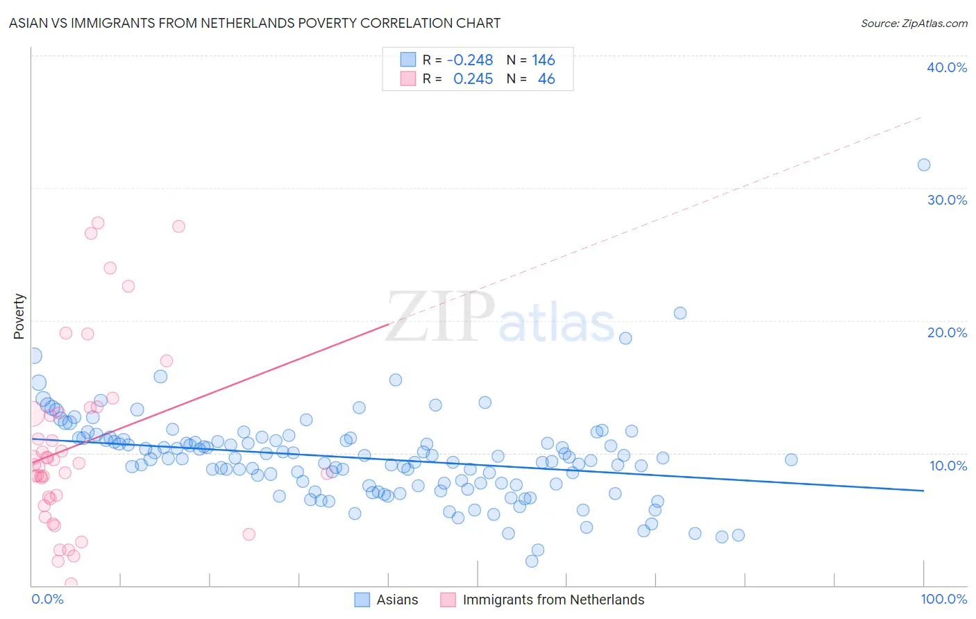 Asian vs Immigrants from Netherlands Poverty