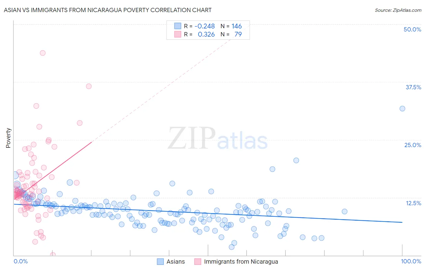 Asian vs Immigrants from Nicaragua Poverty