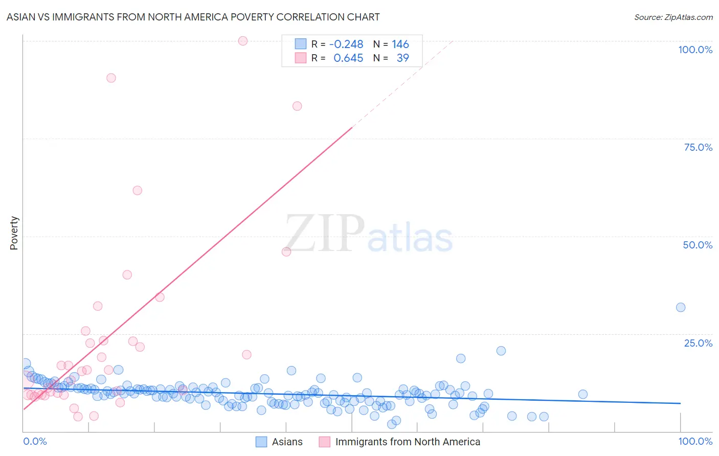 Asian vs Immigrants from North America Poverty