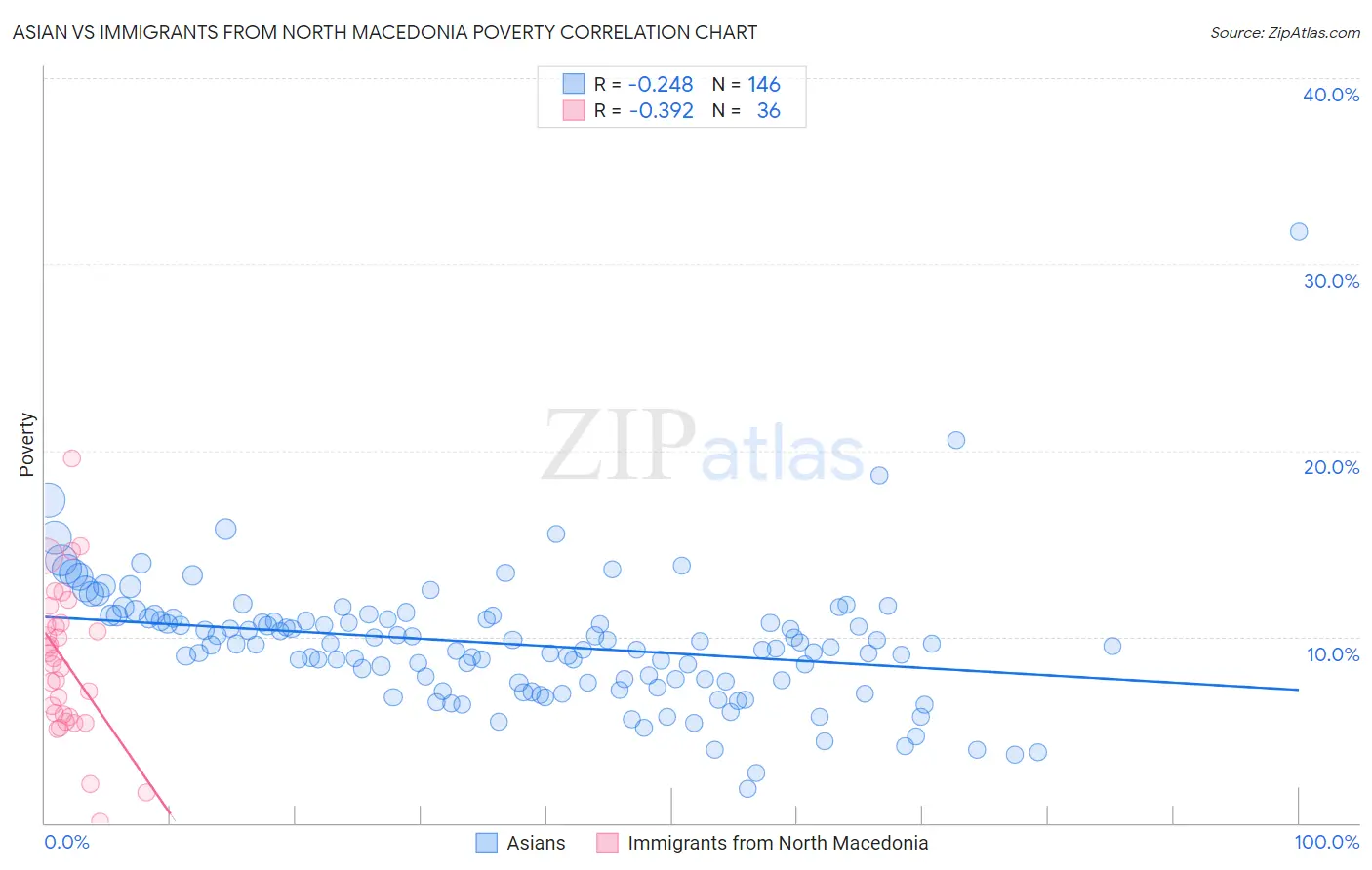 Asian vs Immigrants from North Macedonia Poverty