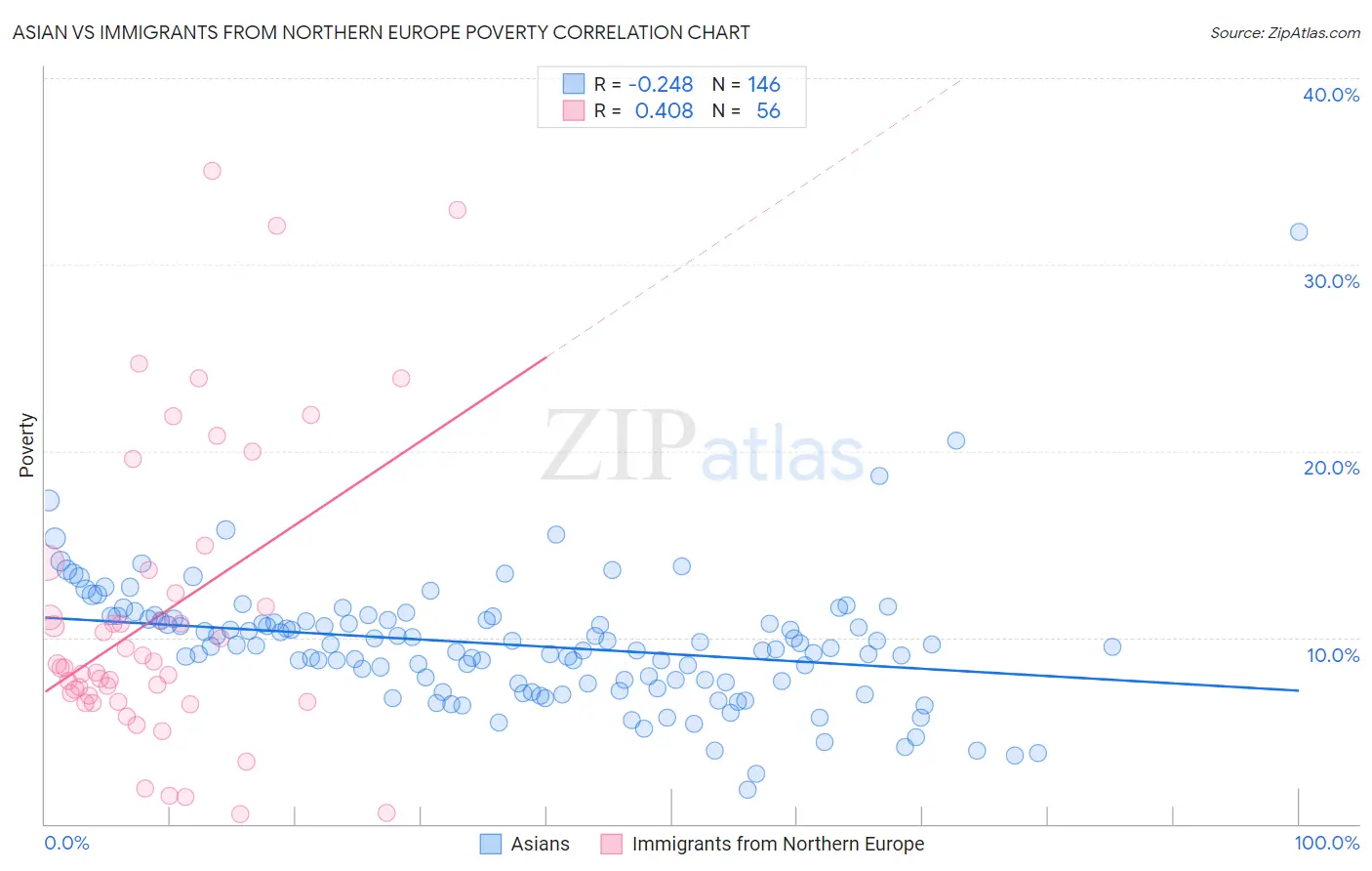 Asian vs Immigrants from Northern Europe Poverty