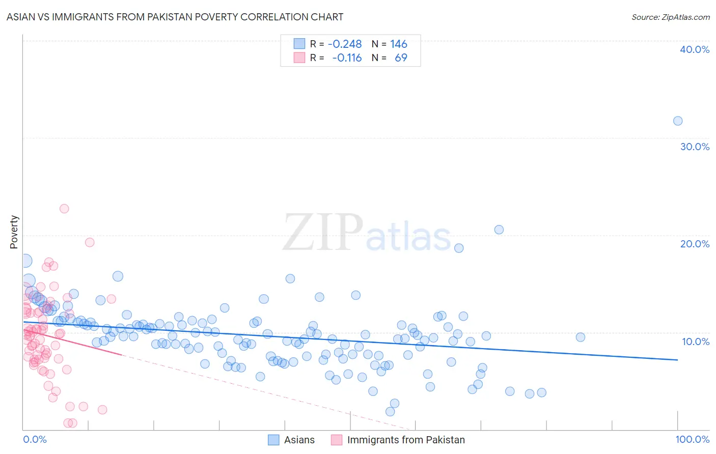 Asian vs Immigrants from Pakistan Poverty