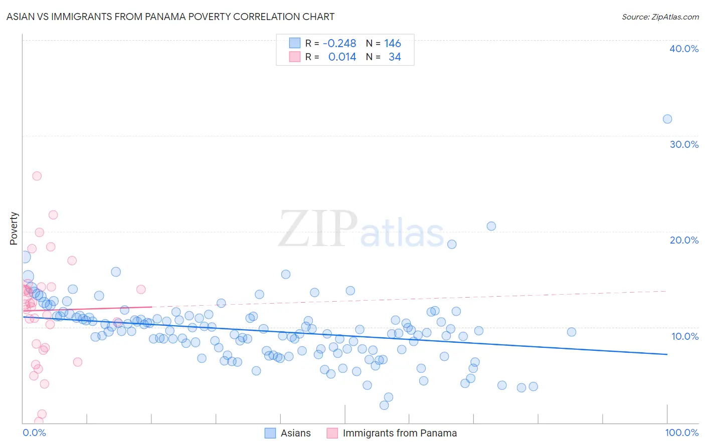 Asian vs Immigrants from Panama Poverty
