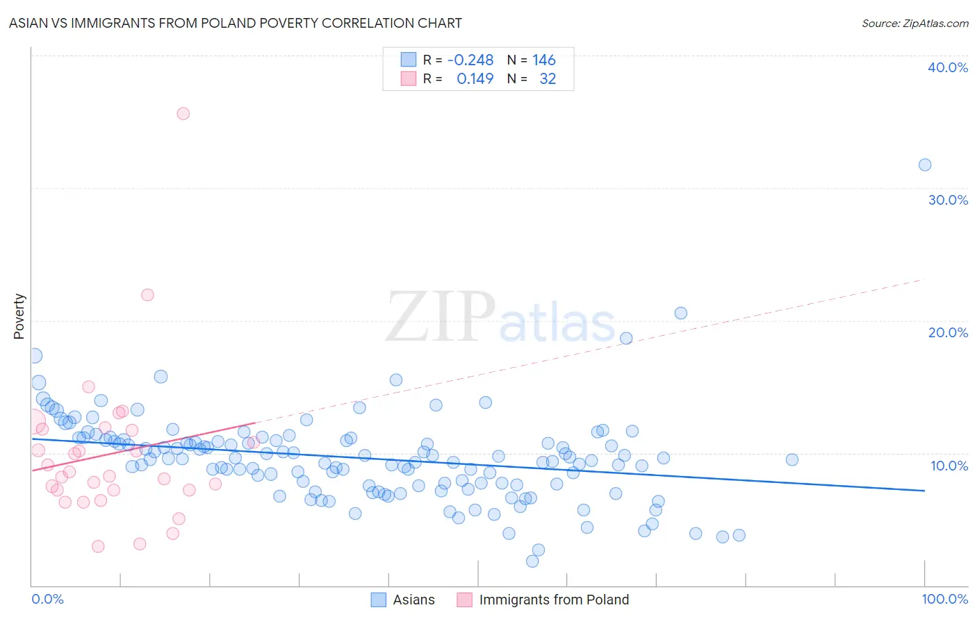 Asian vs Immigrants from Poland Poverty