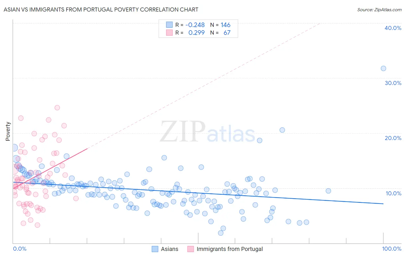 Asian vs Immigrants from Portugal Poverty