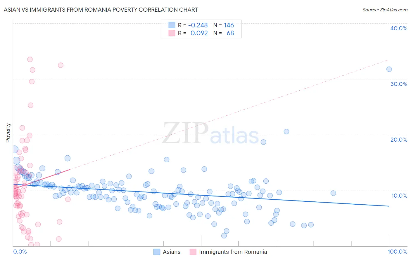 Asian vs Immigrants from Romania Poverty