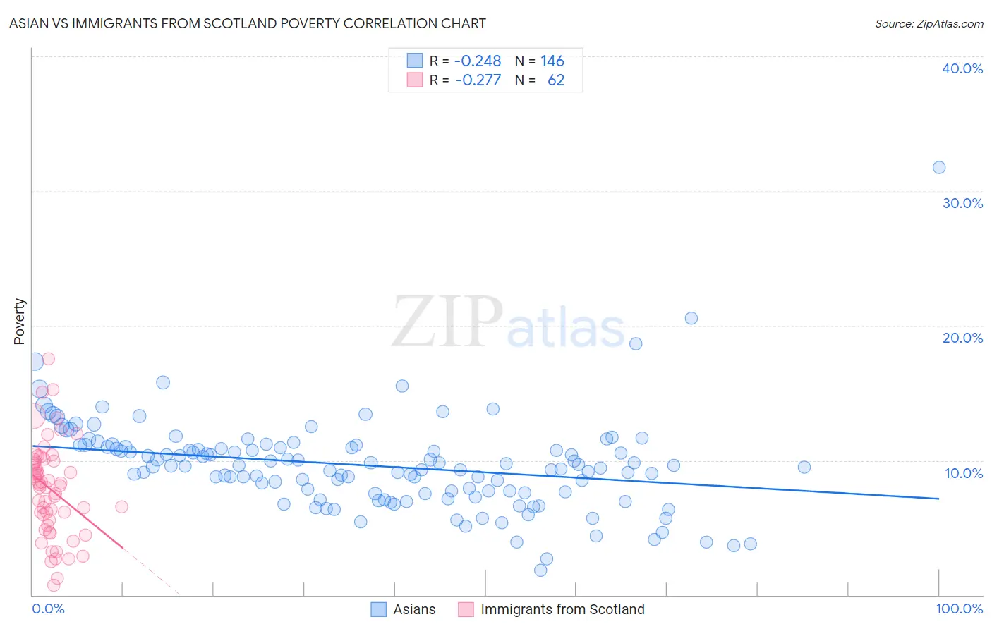 Asian vs Immigrants from Scotland Poverty