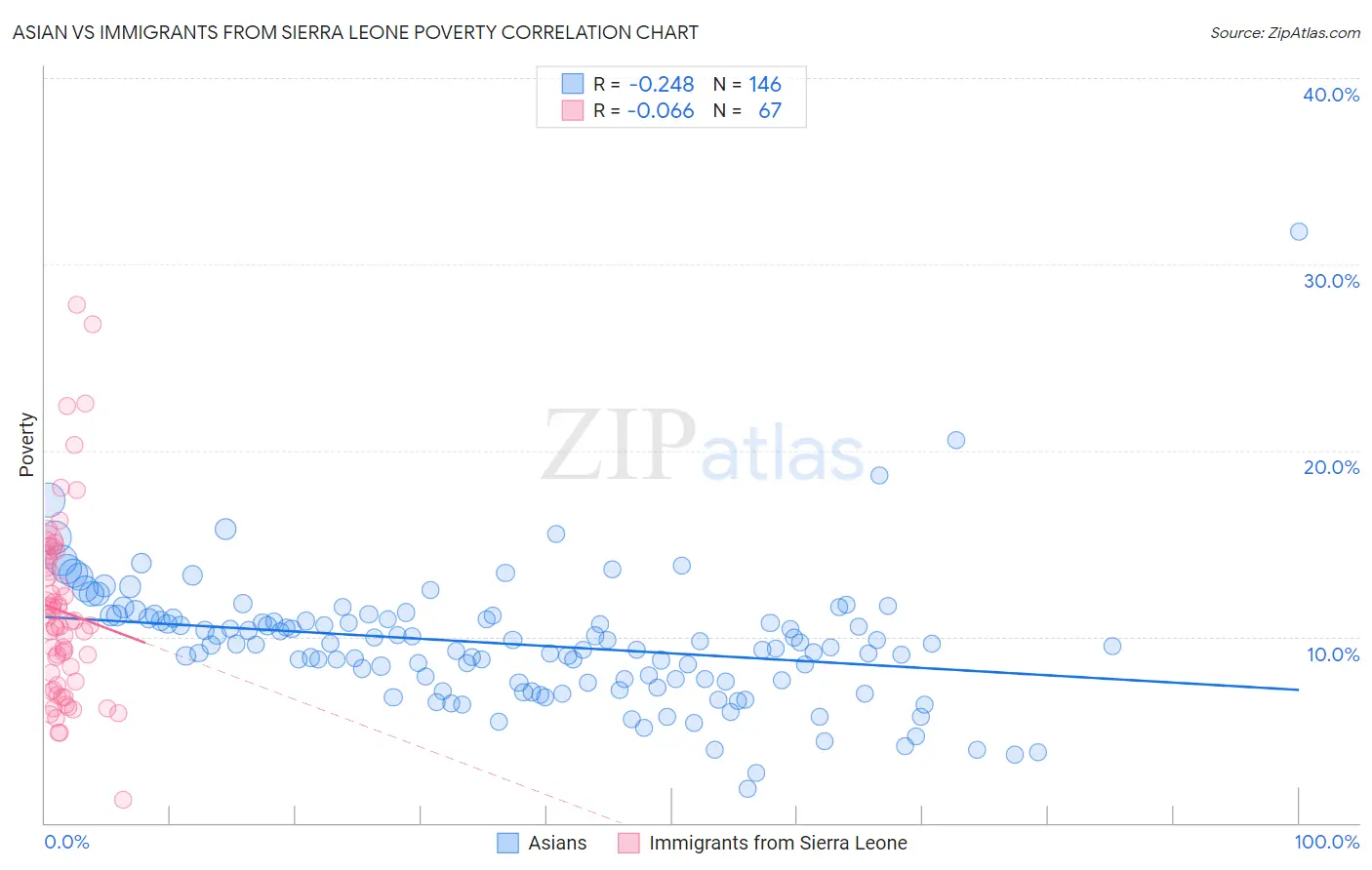 Asian vs Immigrants from Sierra Leone Poverty