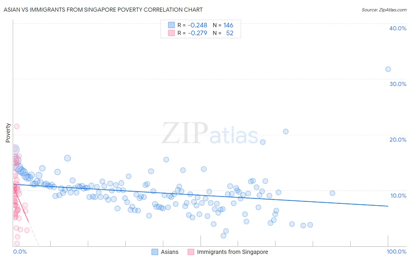 Asian vs Immigrants from Singapore Poverty