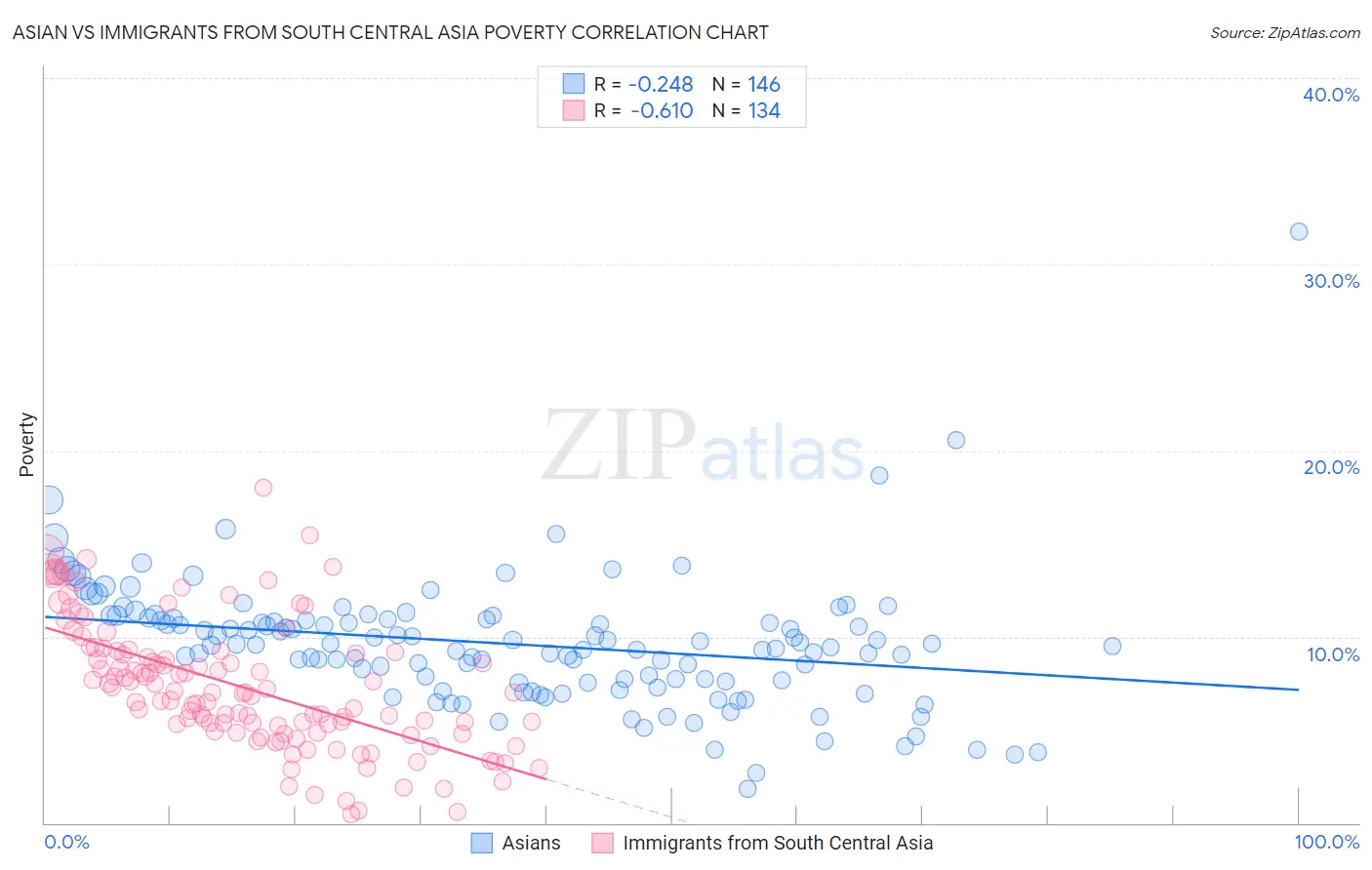 Asian vs Immigrants from South Central Asia Poverty