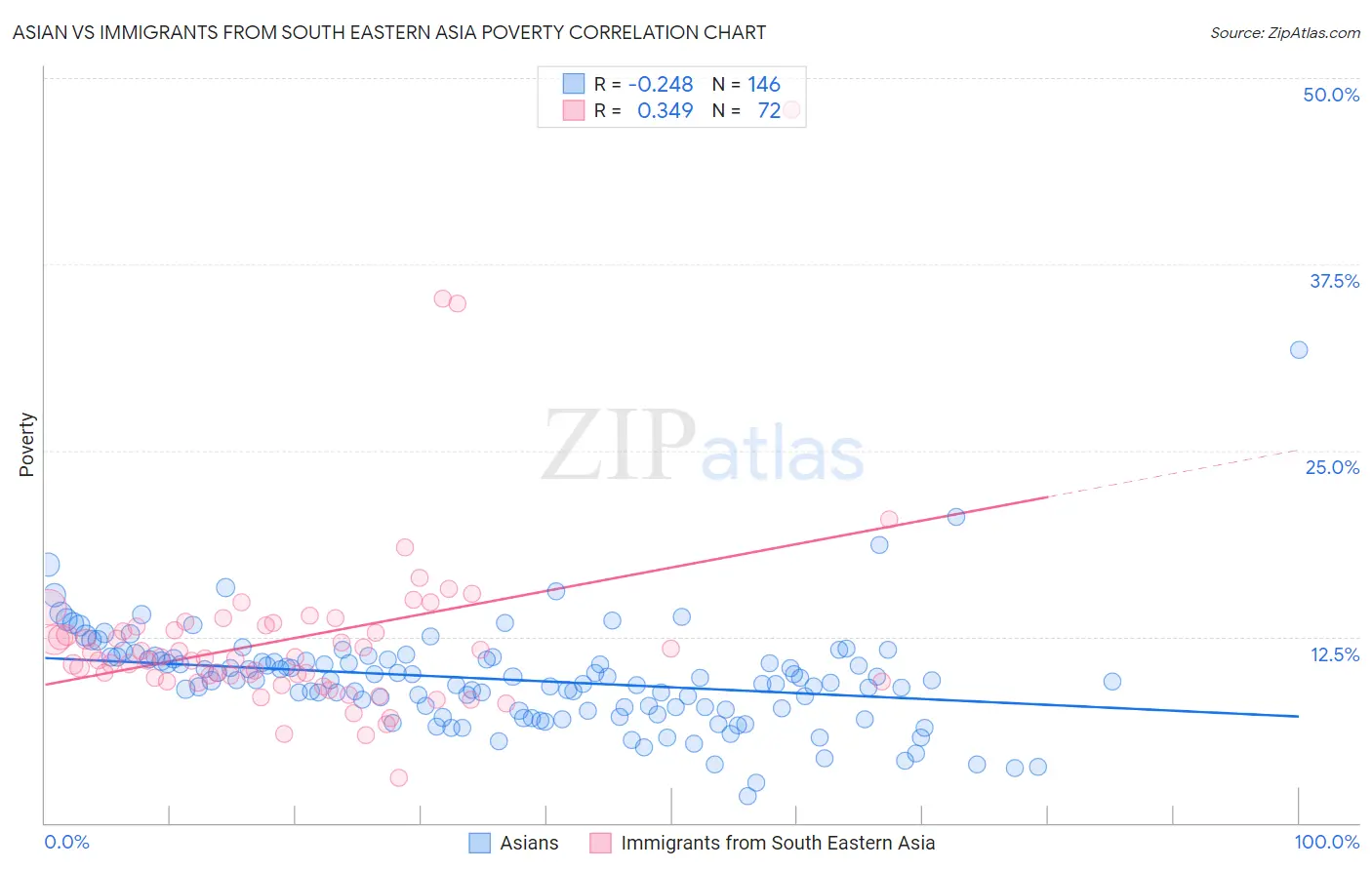 Asian vs Immigrants from South Eastern Asia Poverty