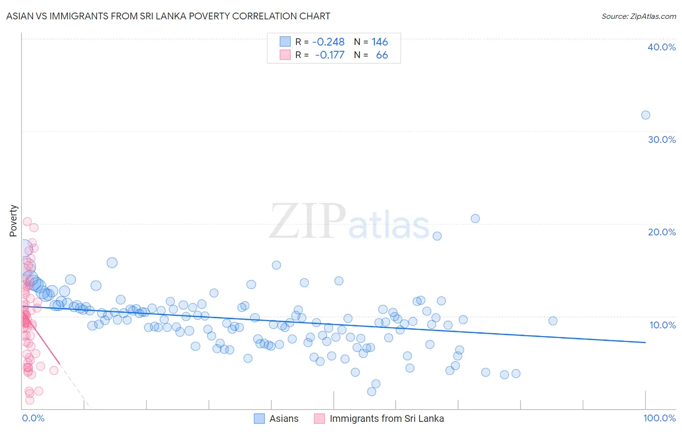 Asian vs Immigrants from Sri Lanka Poverty