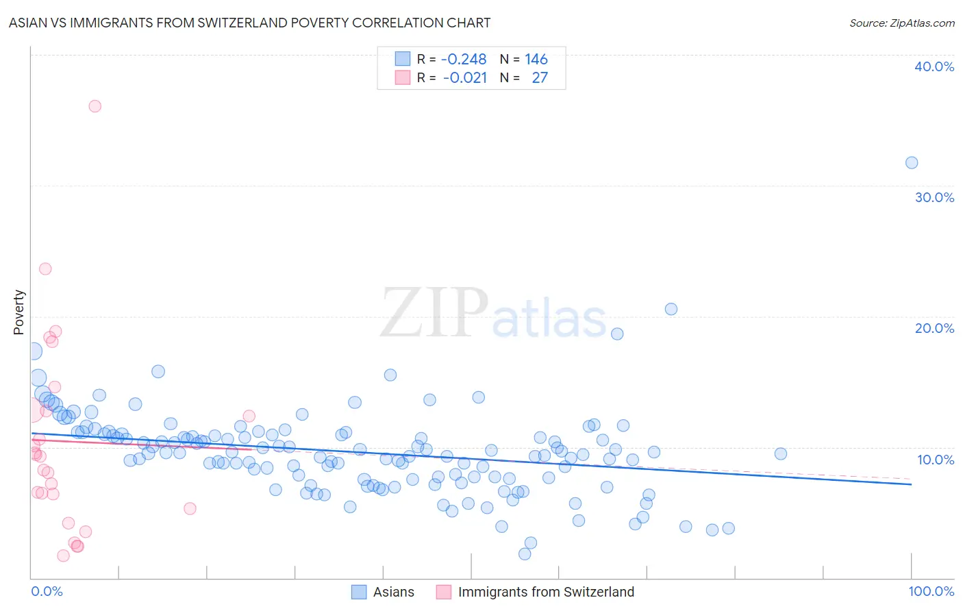 Asian vs Immigrants from Switzerland Poverty