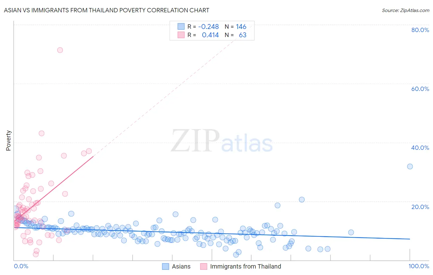 Asian vs Immigrants from Thailand Poverty