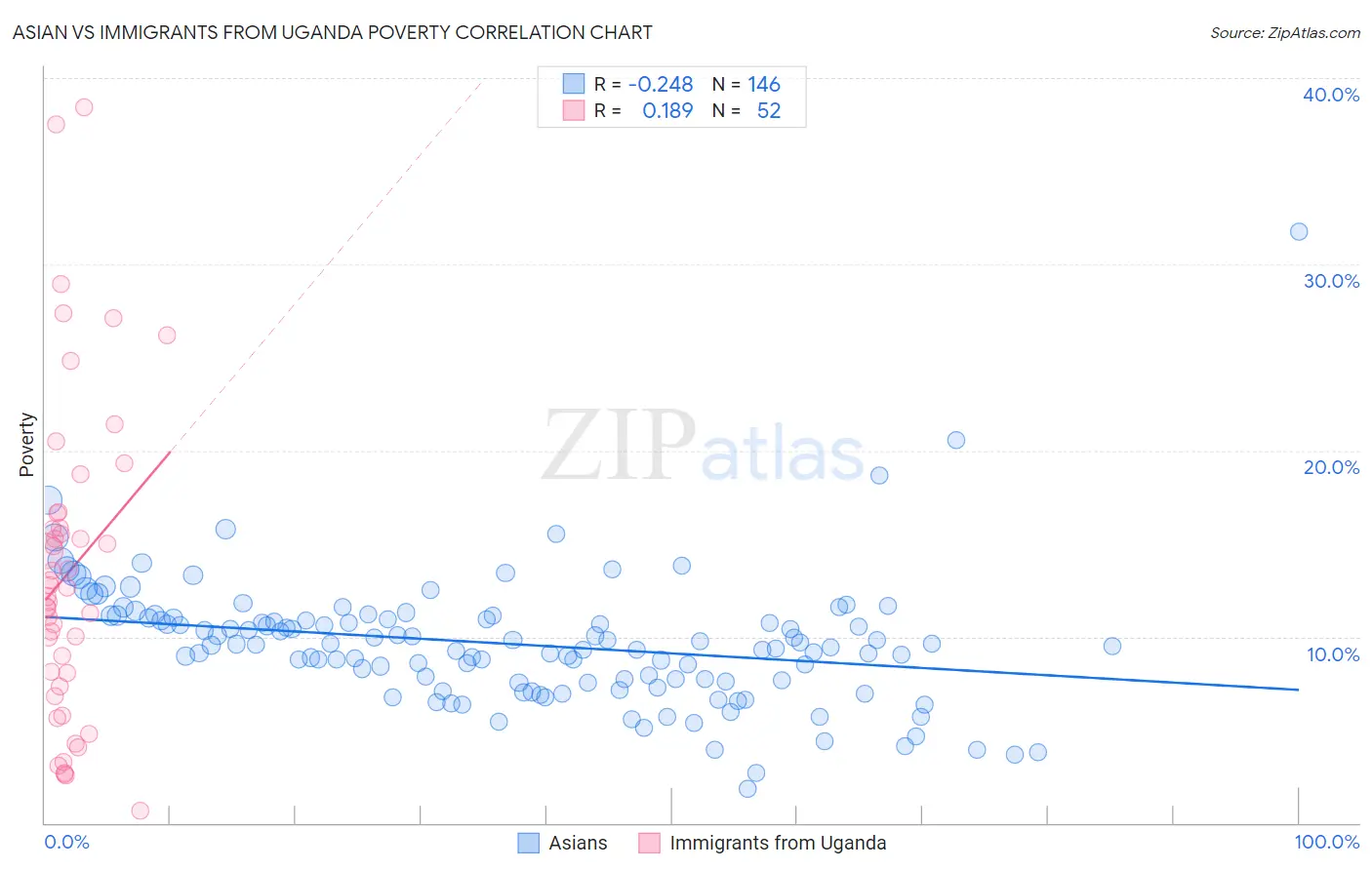 Asian vs Immigrants from Uganda Poverty