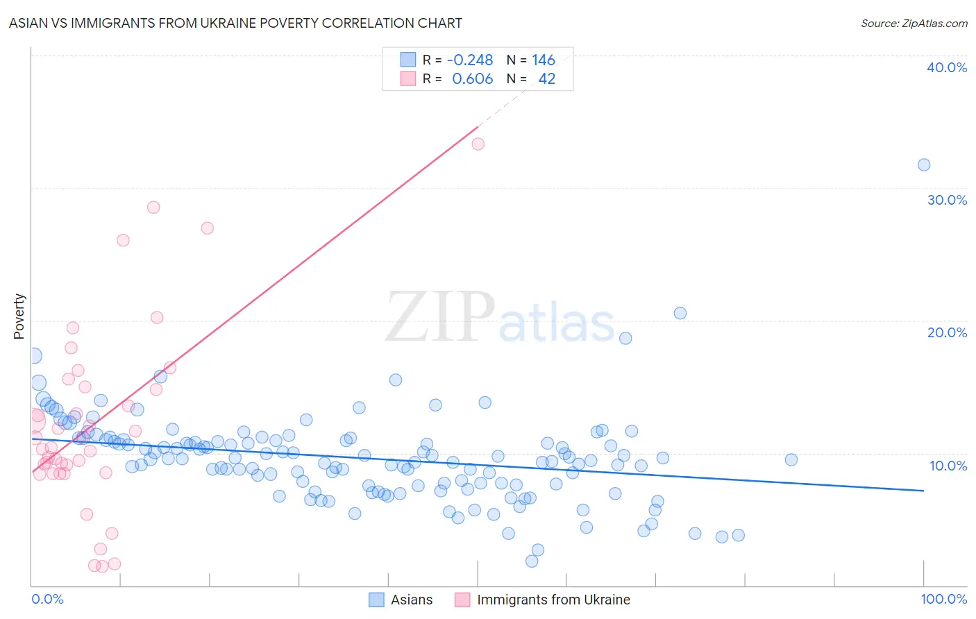 Asian vs Immigrants from Ukraine Poverty