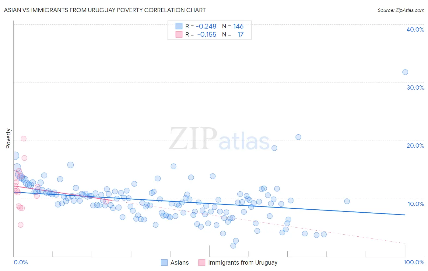 Asian vs Immigrants from Uruguay Poverty