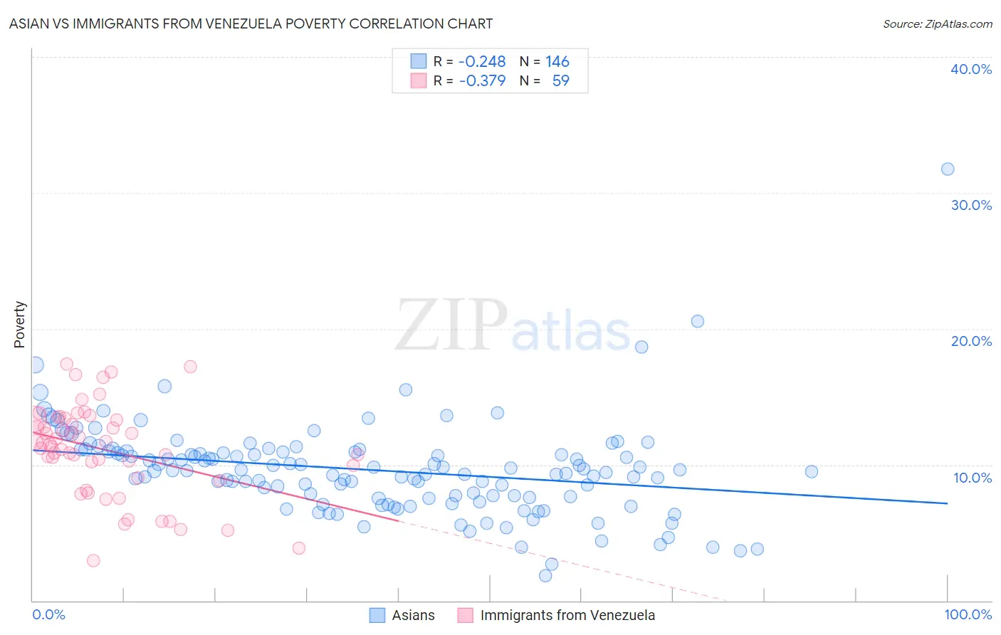 Asian vs Immigrants from Venezuela Poverty