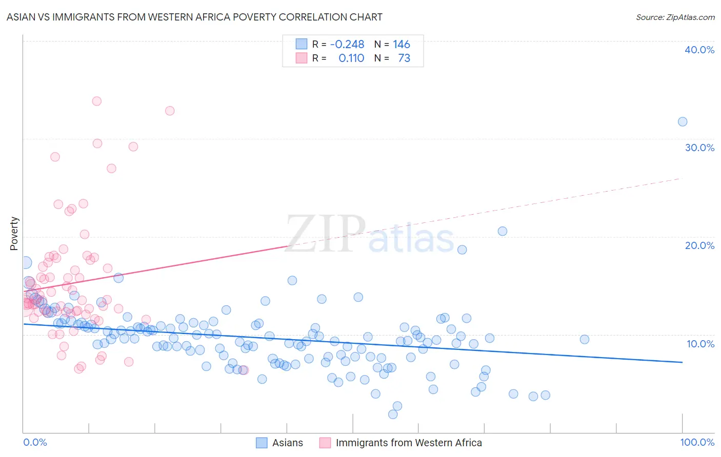 Asian vs Immigrants from Western Africa Poverty