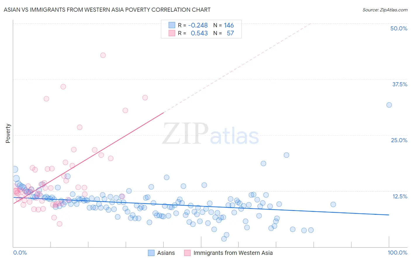 Asian vs Immigrants from Western Asia Poverty