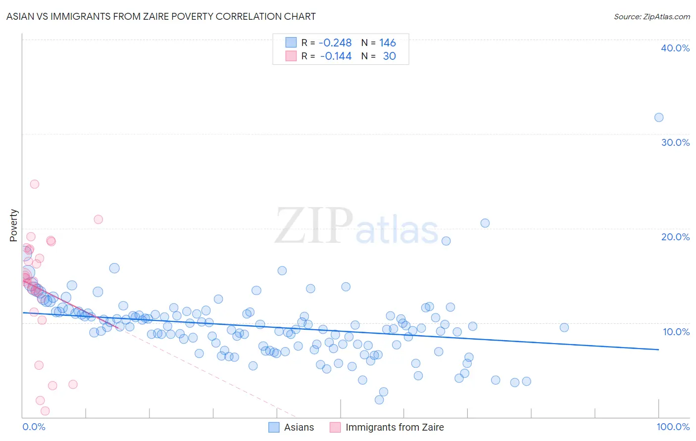 Asian vs Immigrants from Zaire Poverty