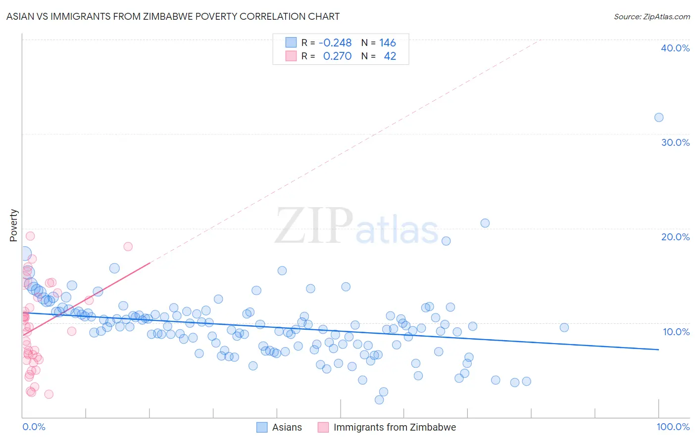 Asian vs Immigrants from Zimbabwe Poverty