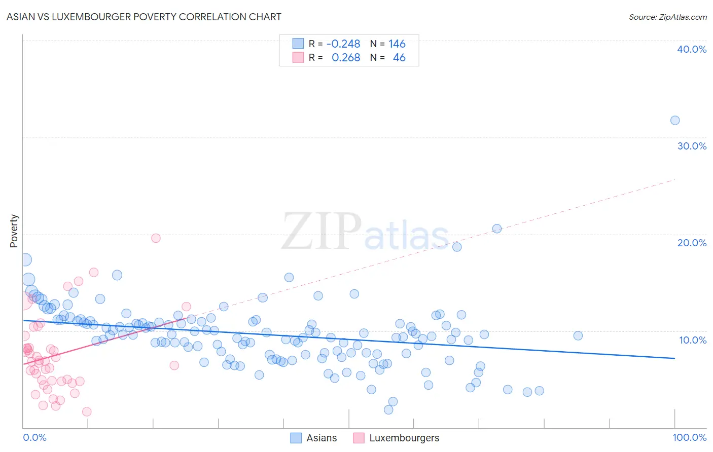 Asian vs Luxembourger Poverty