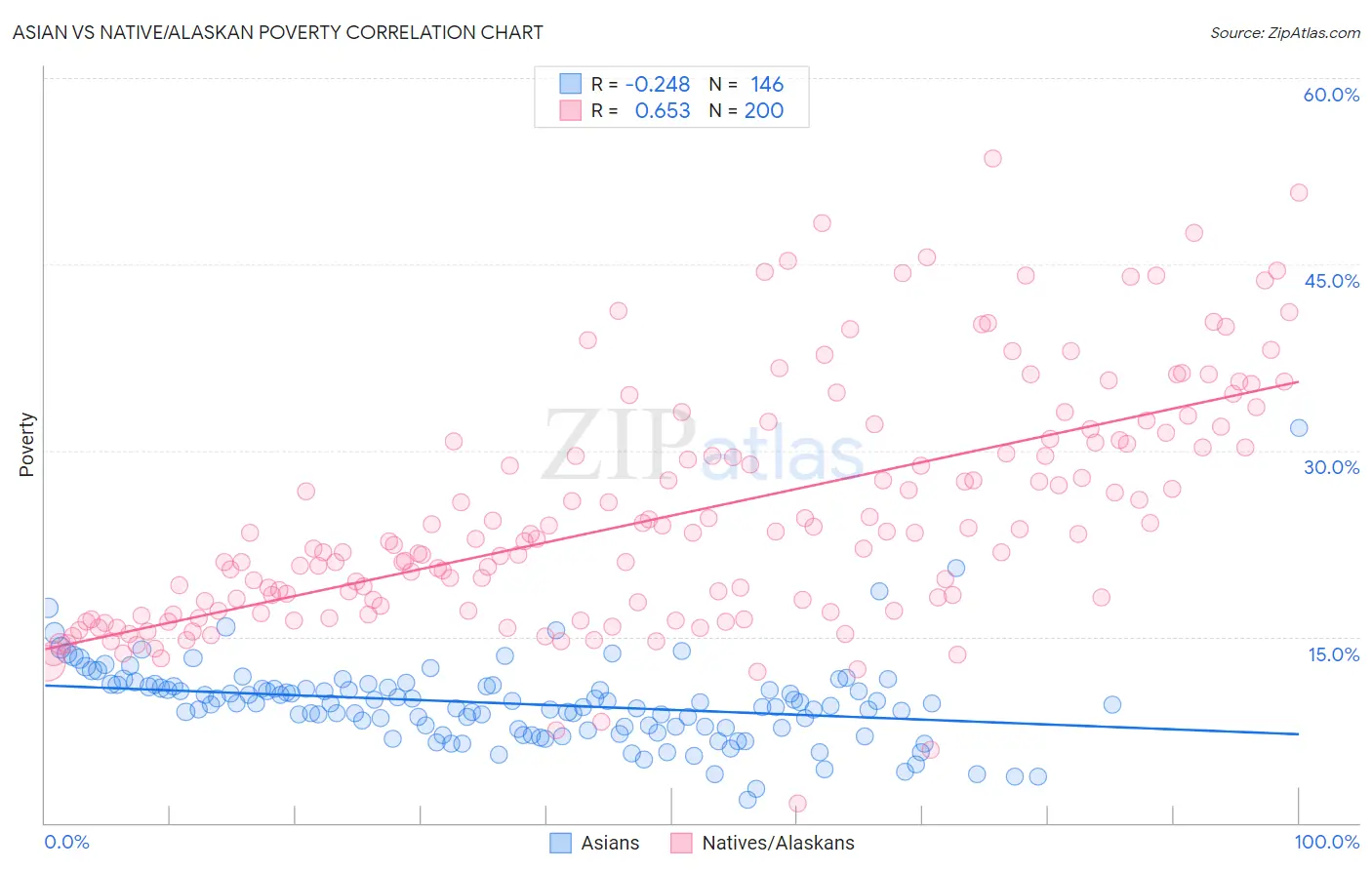 Asian vs Native/Alaskan Poverty