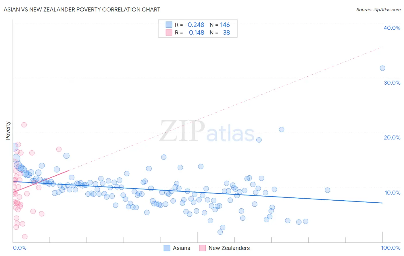 Asian vs New Zealander Poverty