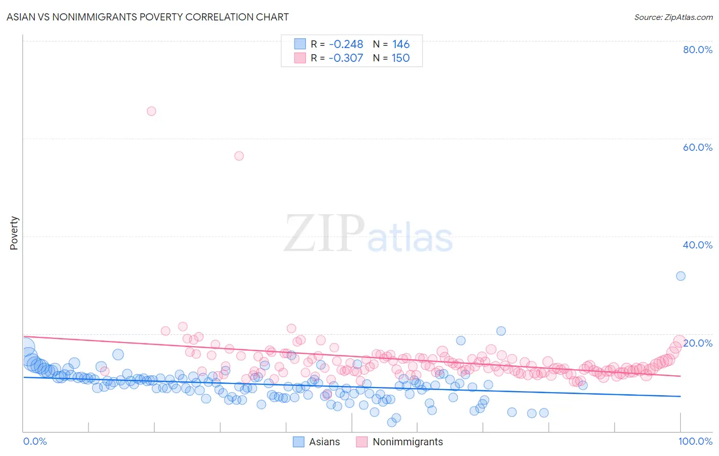 Asian vs Nonimmigrants Poverty