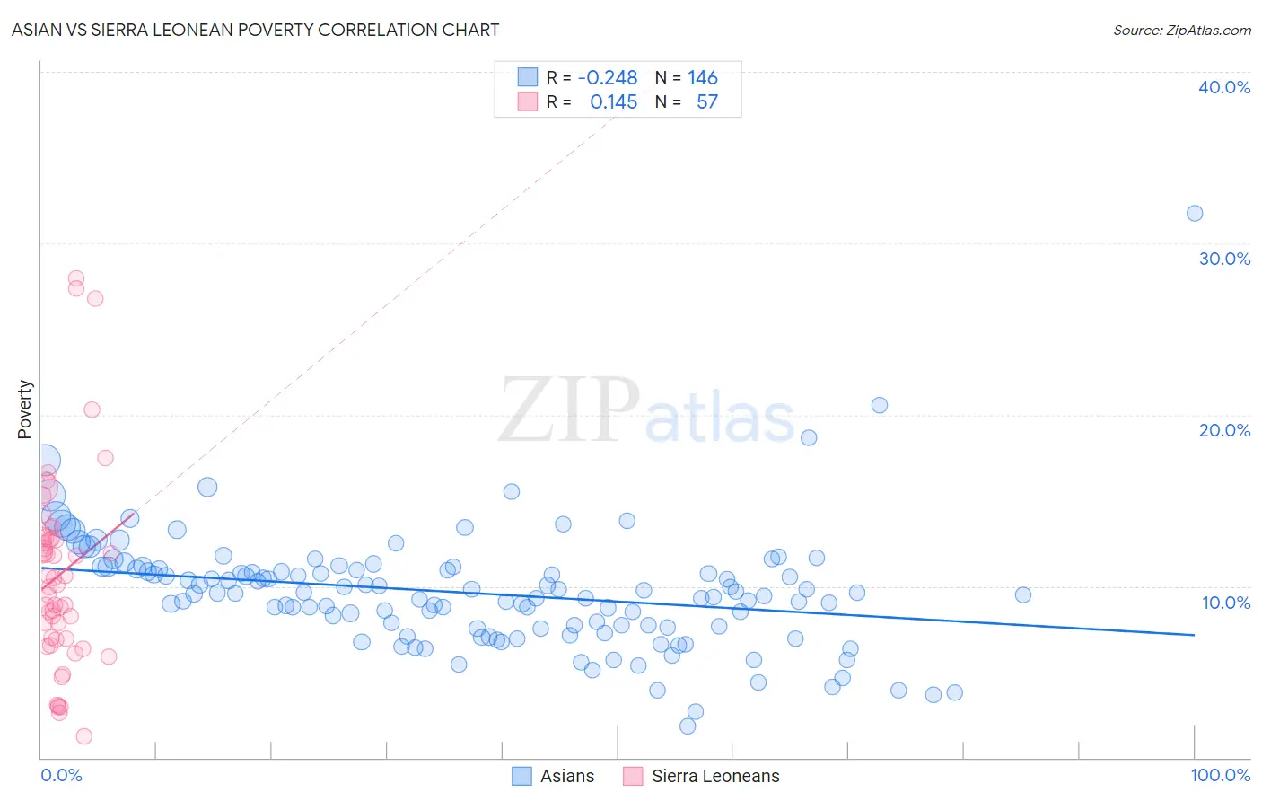 Asian vs Sierra Leonean Poverty