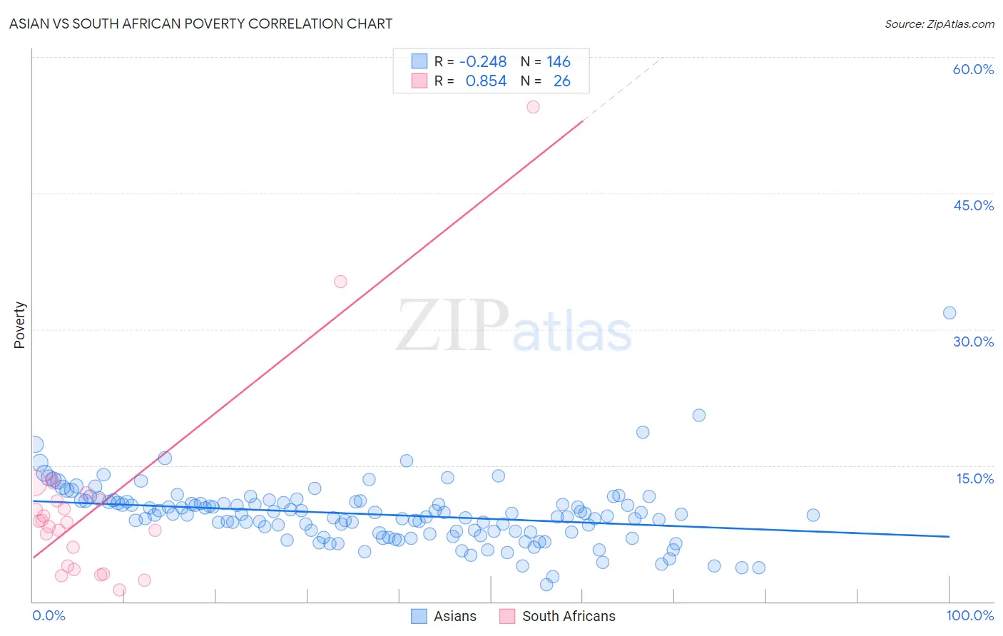 Asian vs South African Poverty