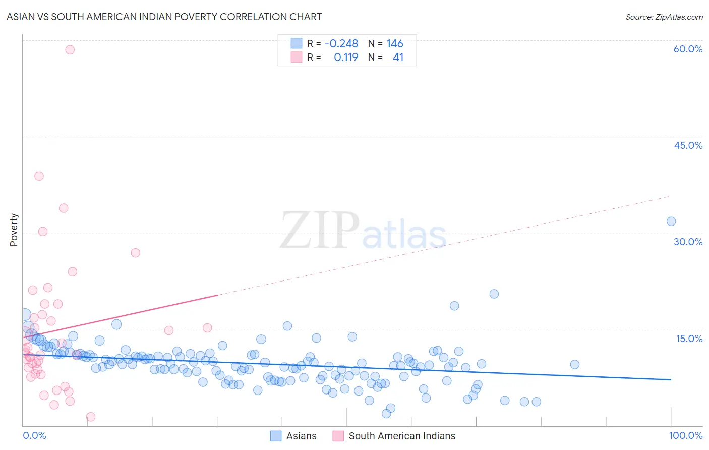 Asian vs South American Indian Poverty