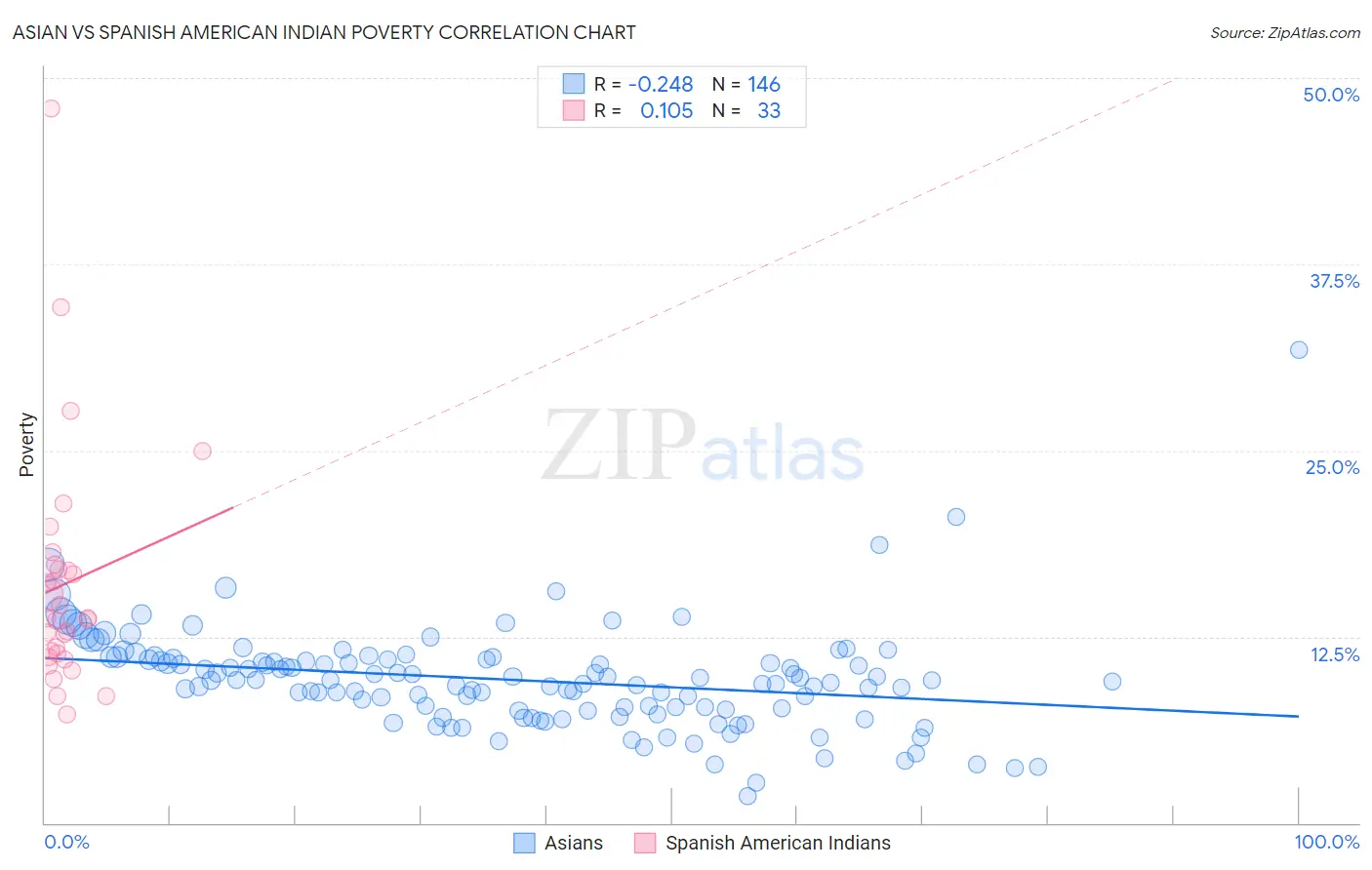Asian vs Spanish American Indian Poverty