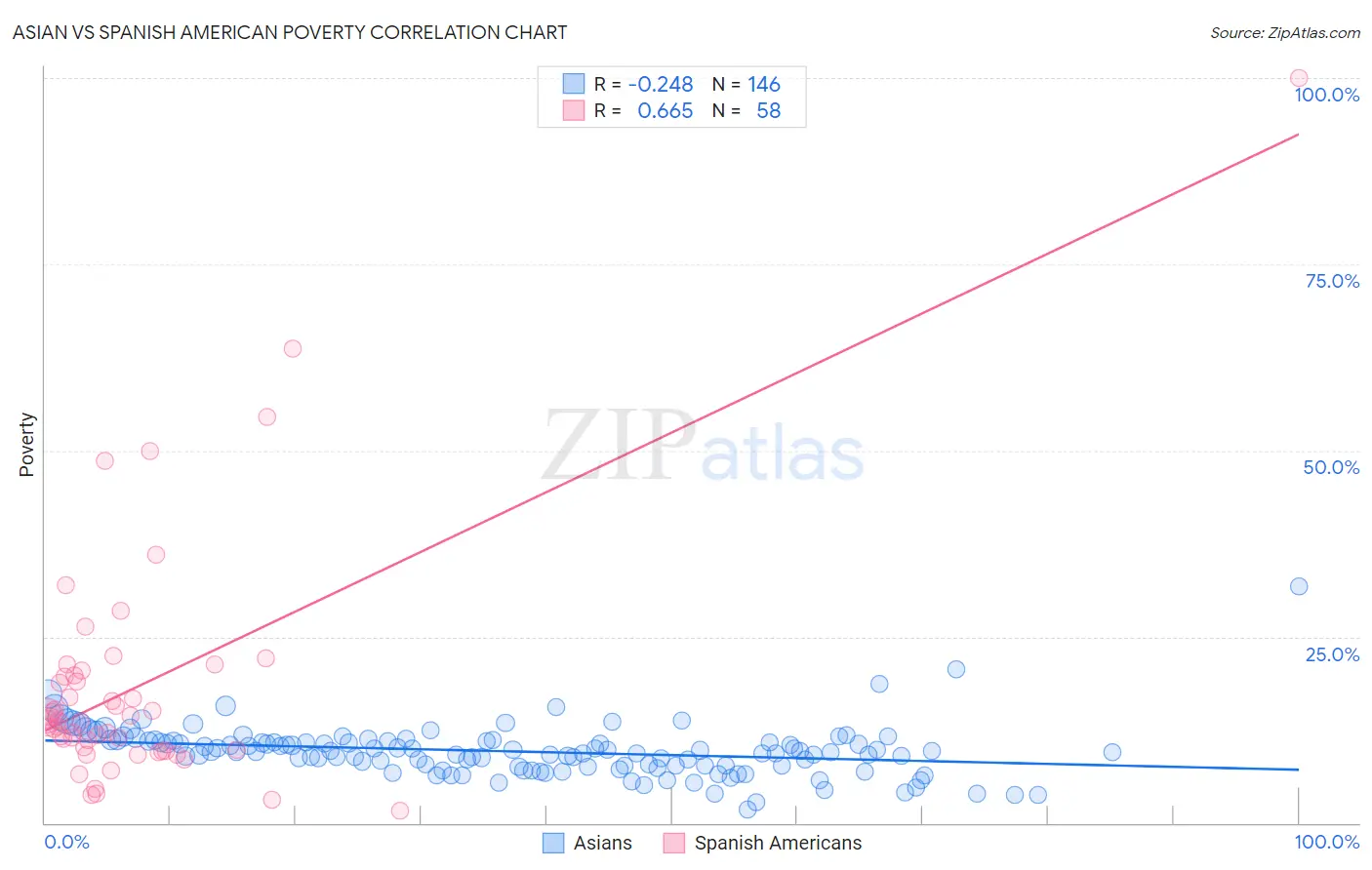 Asian vs Spanish American Poverty