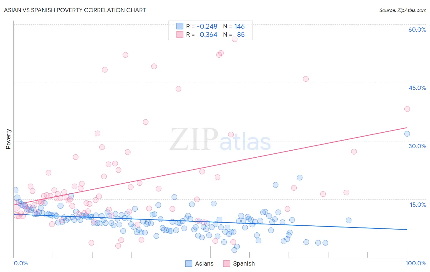 Asian vs Spanish Poverty