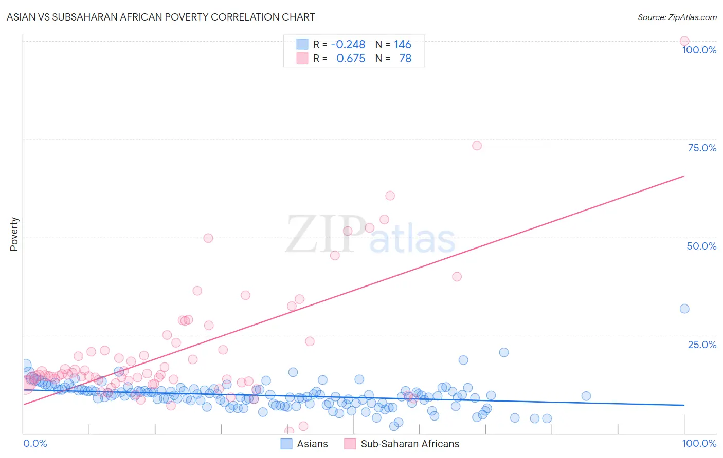 Asian vs Subsaharan African Poverty