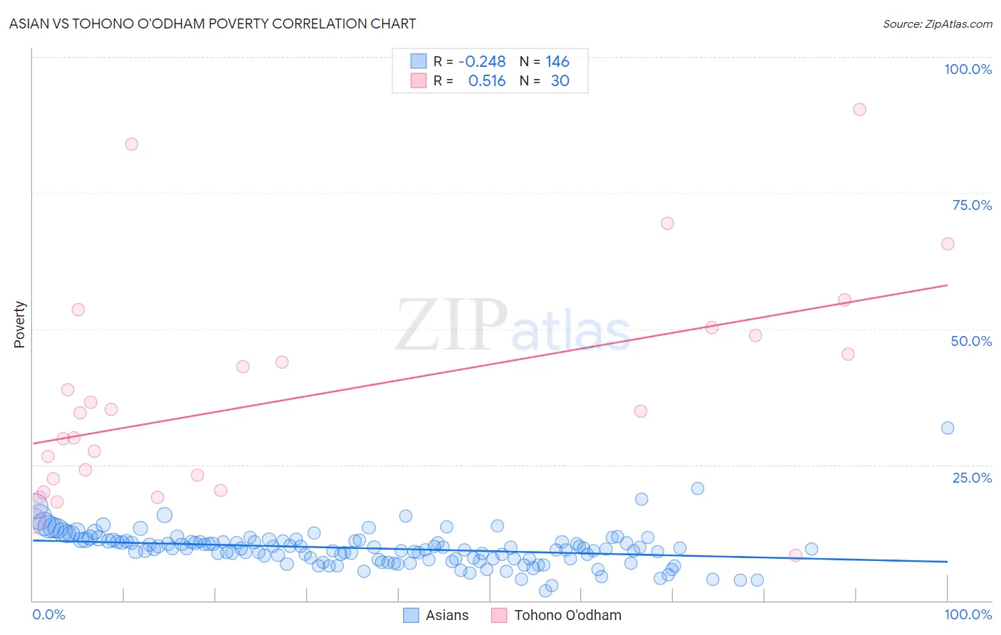 Asian vs Tohono O'odham Poverty