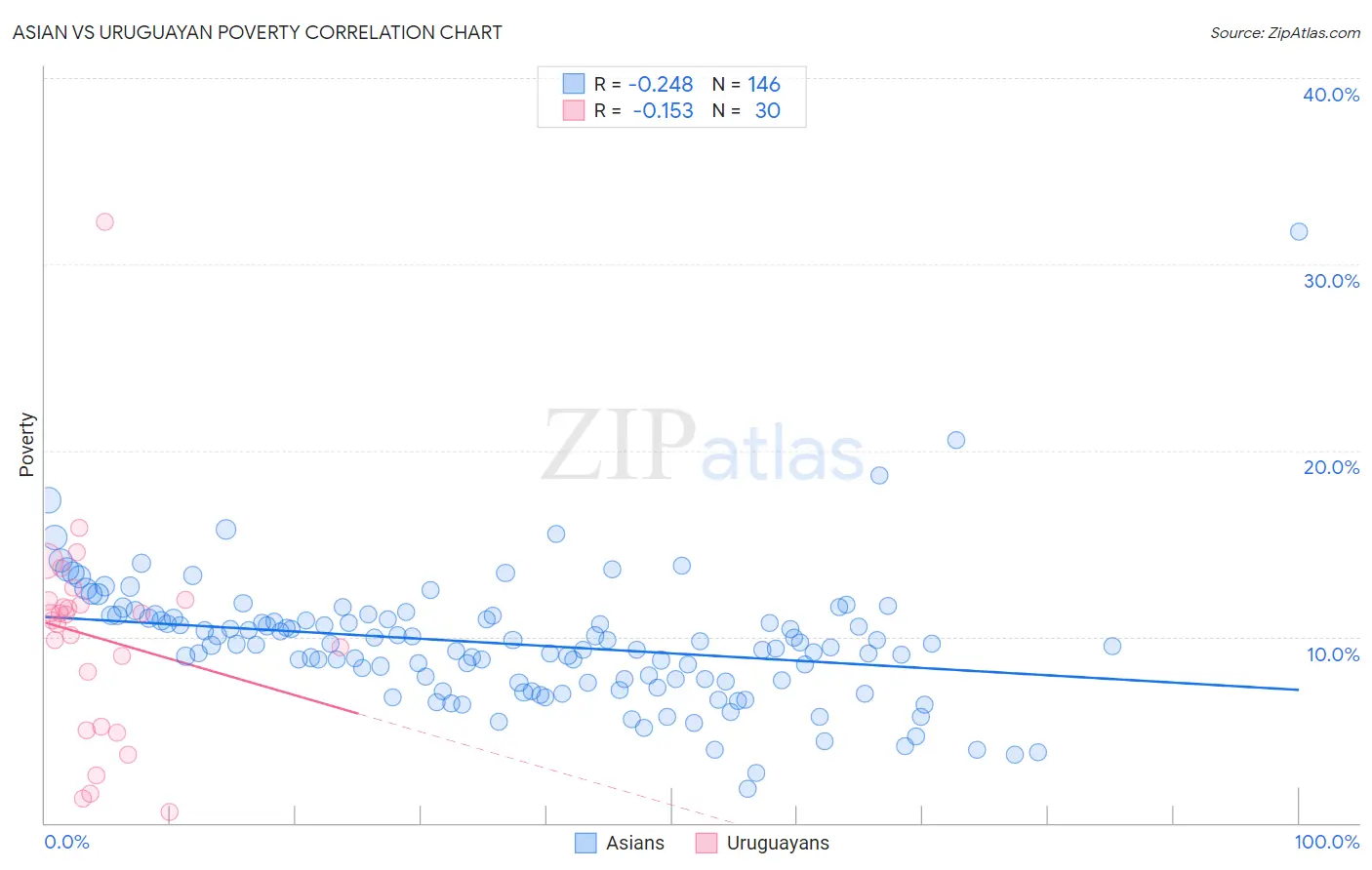 Asian vs Uruguayan Poverty