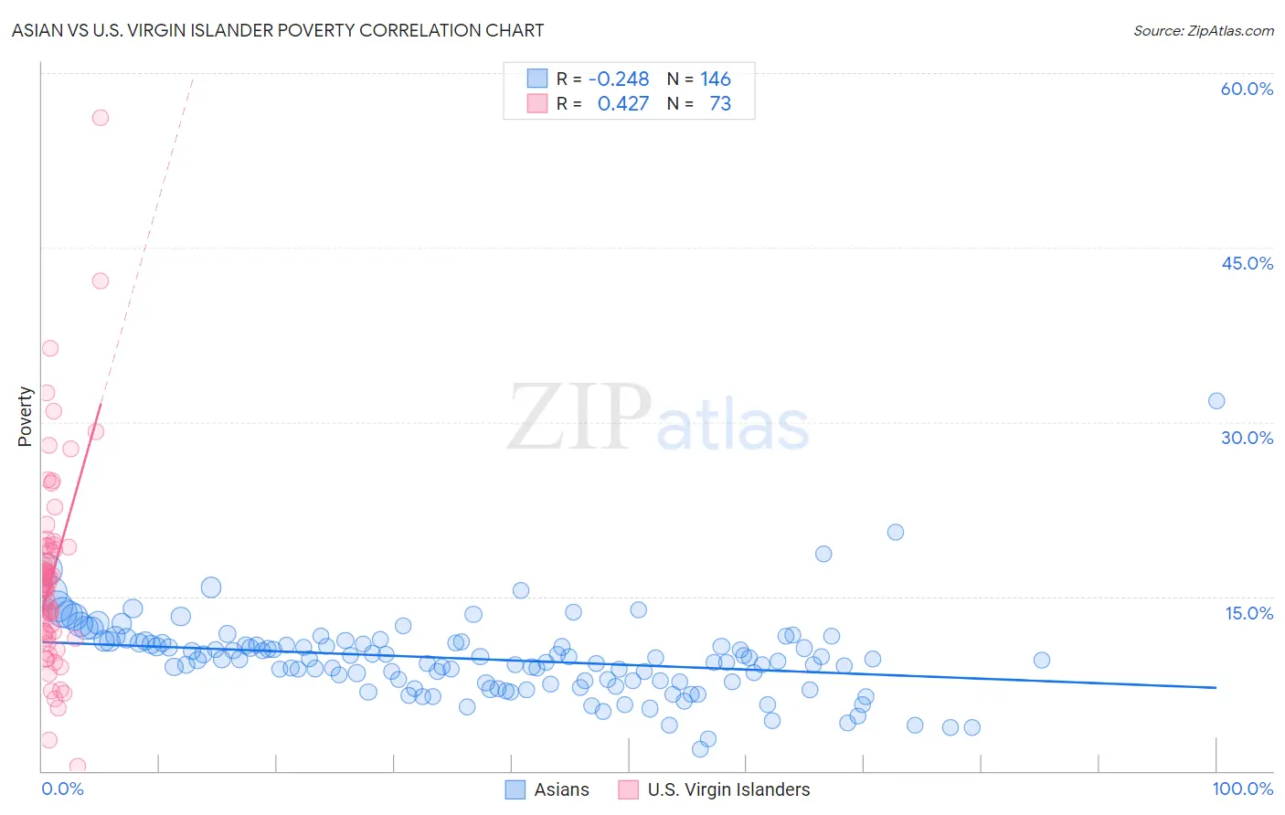 Asian vs U.S. Virgin Islander Poverty