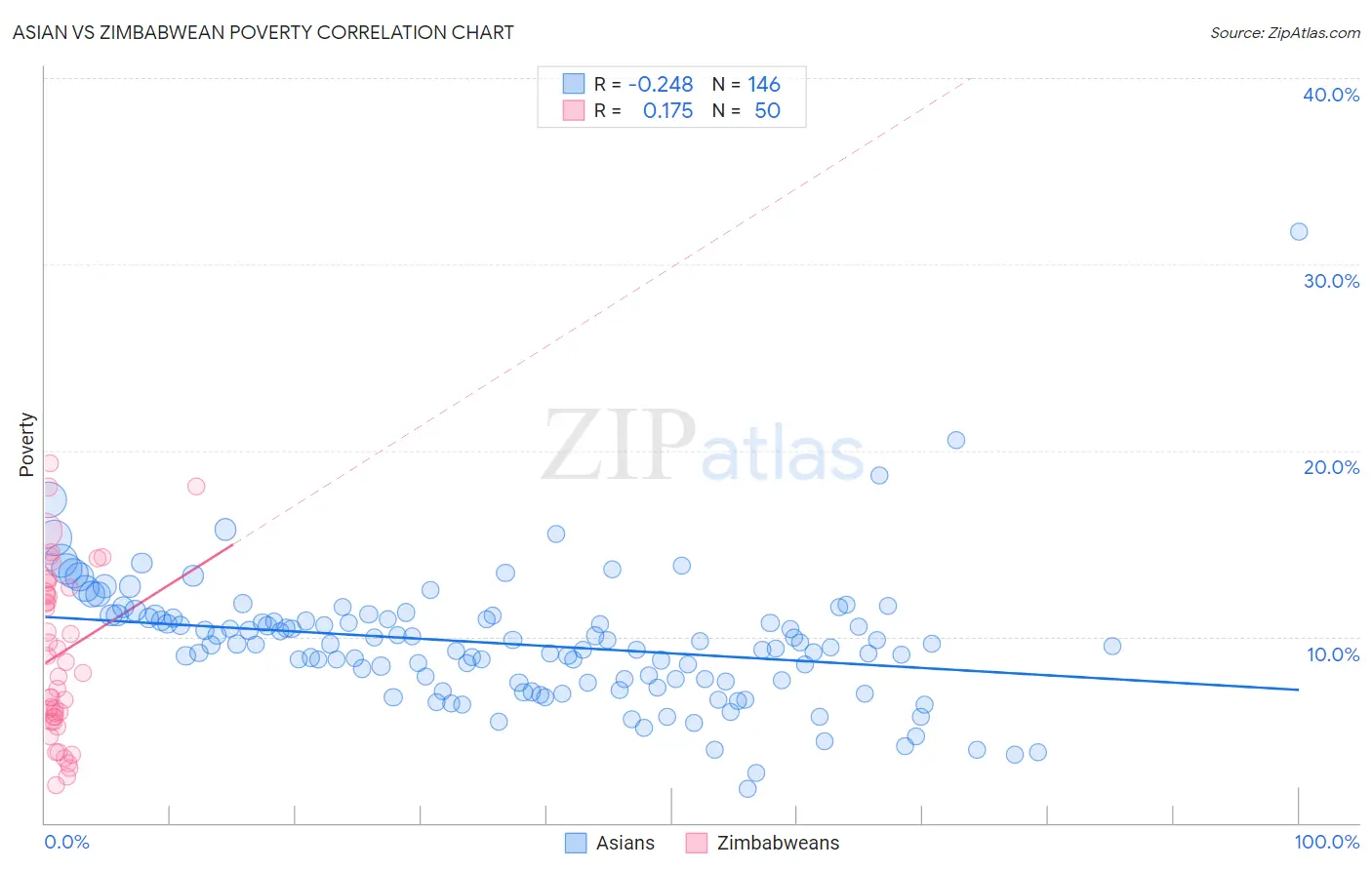 Asian vs Zimbabwean Poverty