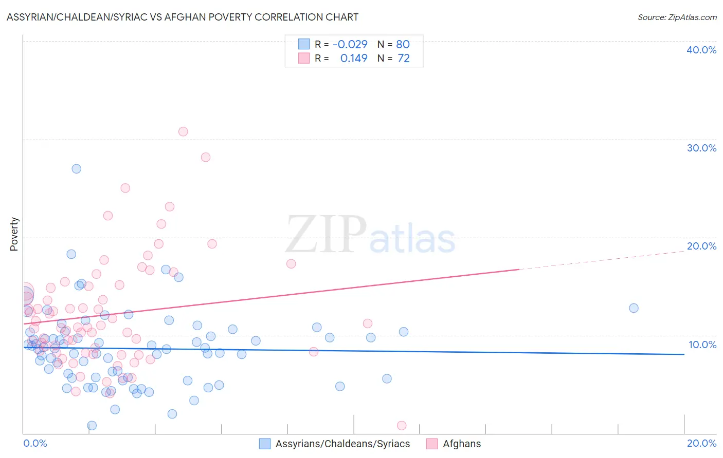 Assyrian/Chaldean/Syriac vs Afghan Poverty