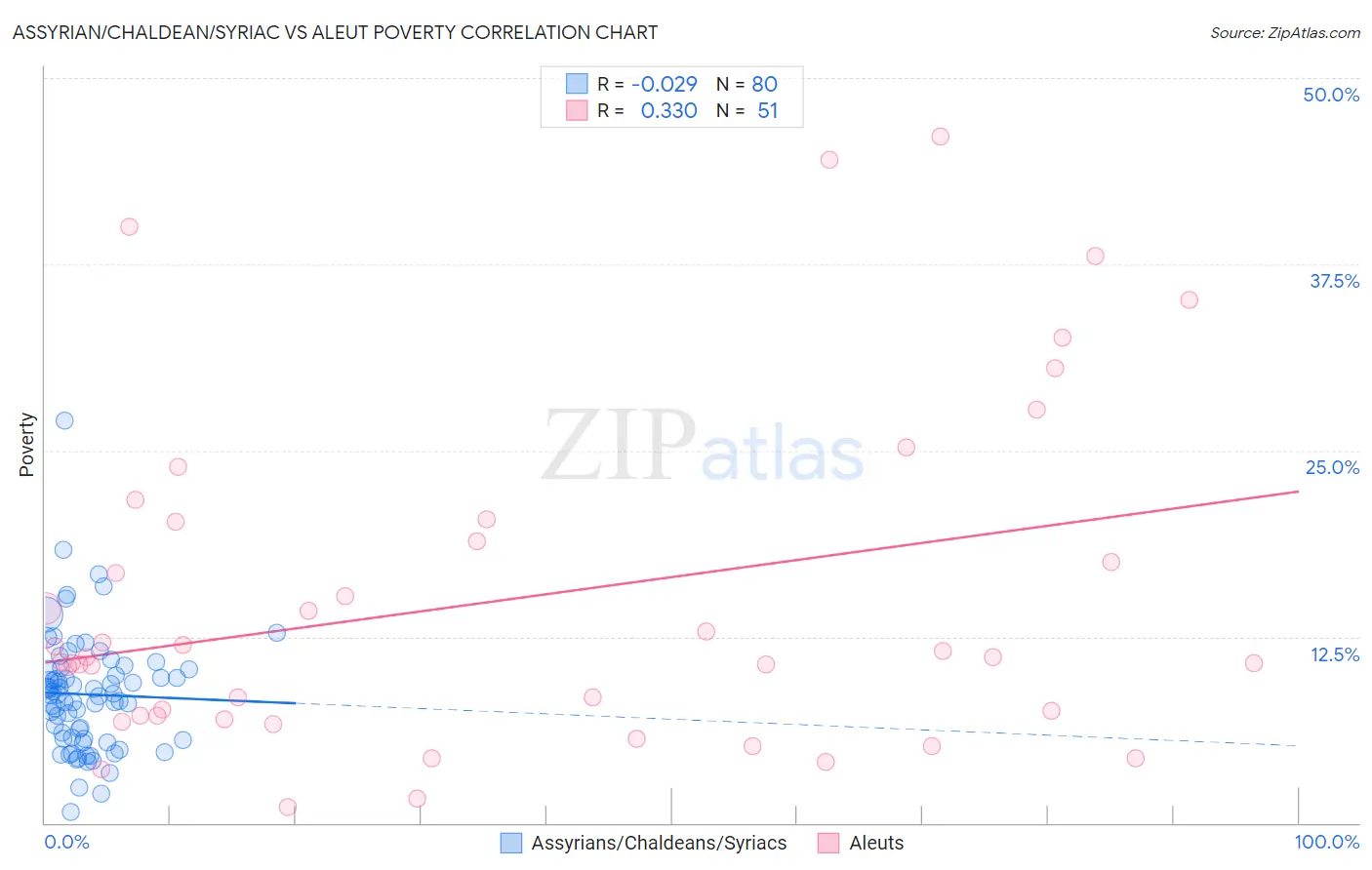 Assyrian/Chaldean/Syriac vs Aleut Poverty