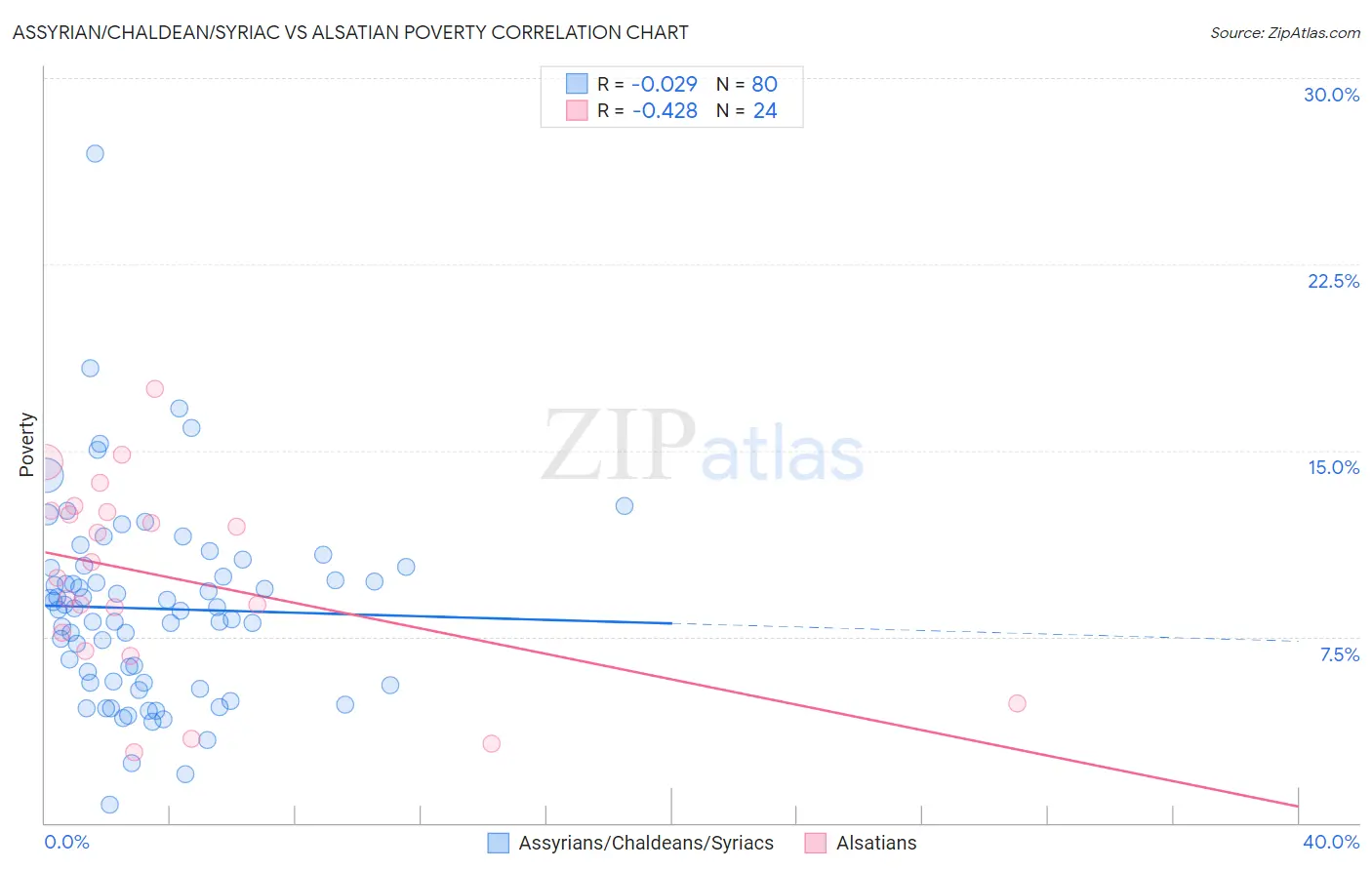 Assyrian/Chaldean/Syriac vs Alsatian Poverty