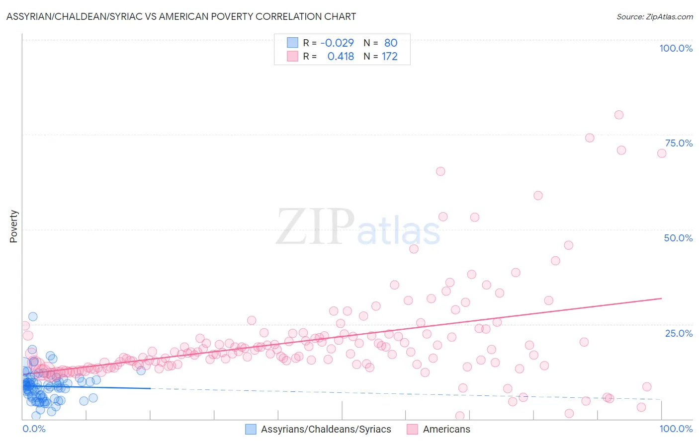 Assyrian/Chaldean/Syriac vs American Poverty