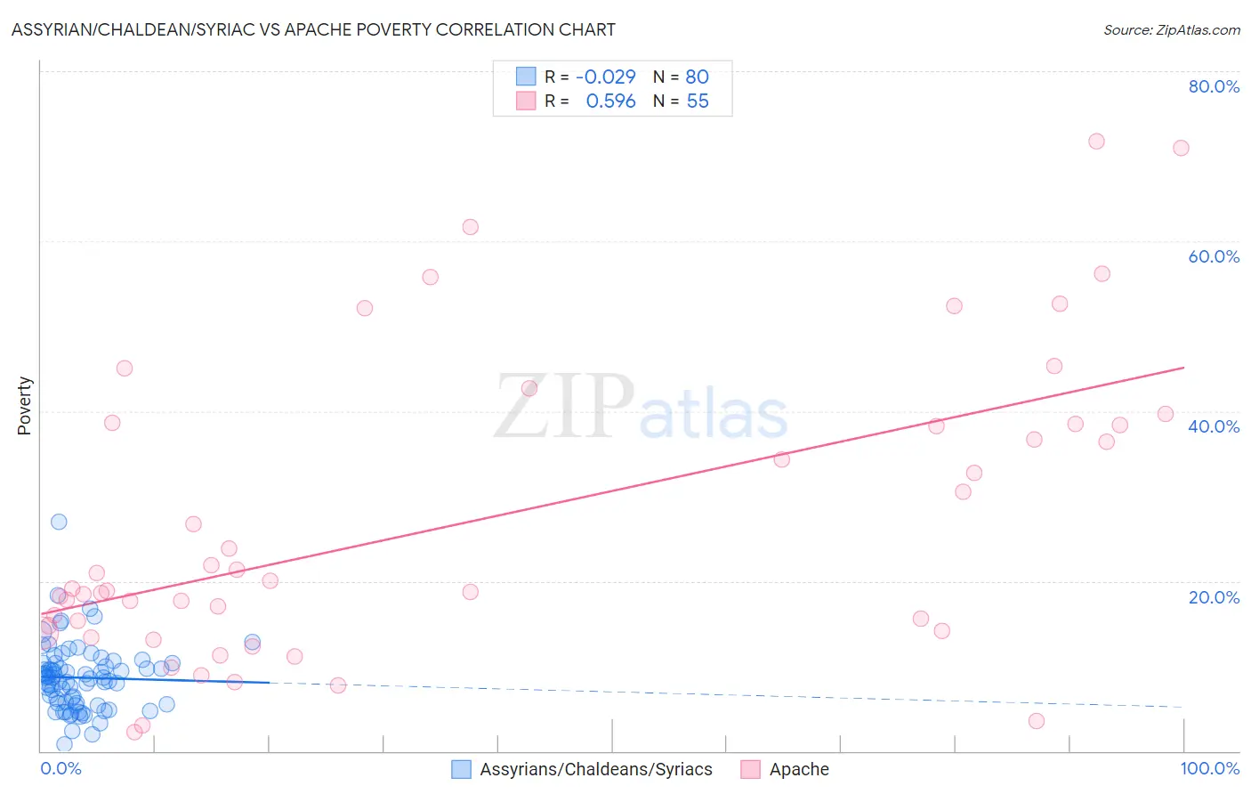 Assyrian/Chaldean/Syriac vs Apache Poverty
