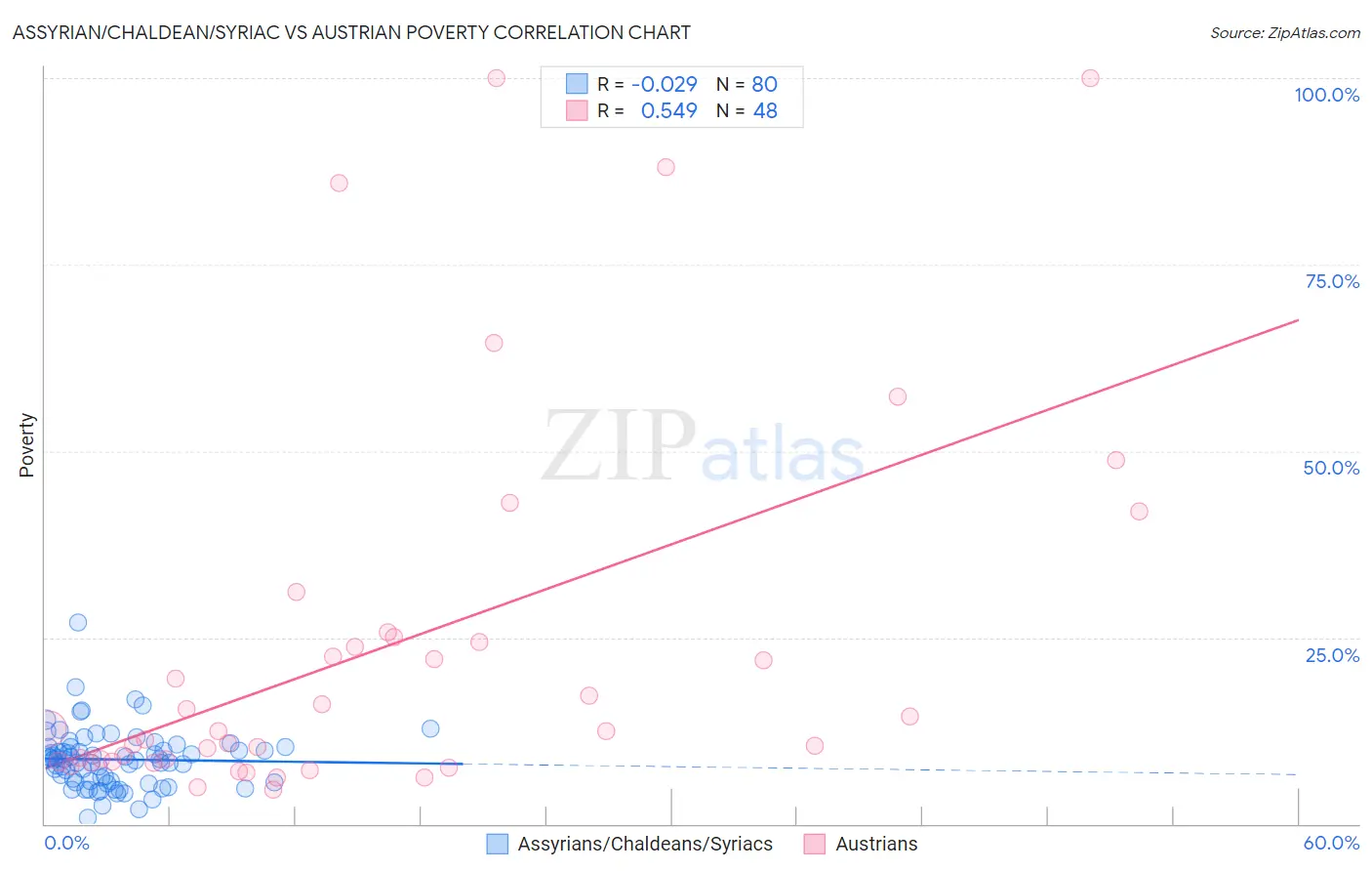 Assyrian/Chaldean/Syriac vs Austrian Poverty